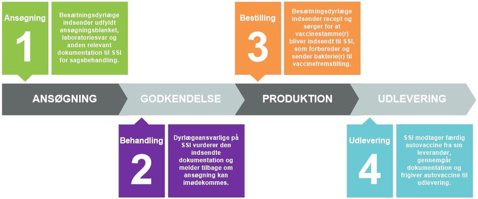 Fremgangsmåde for bestilling af autovacciner