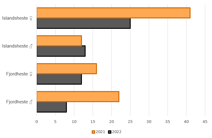Antal og kønsfordeling af islands- og fjordheste positive ved CEM PCR-test i 2021 og 2022