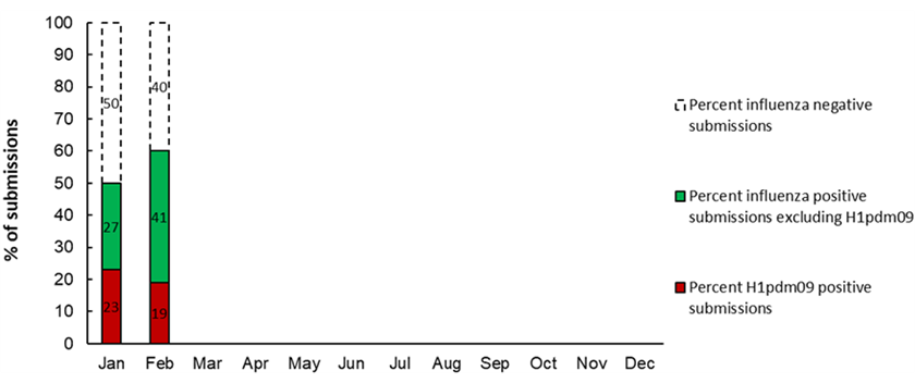 Figuren viser den procentvise andel af influenza negative og positive indsendelser, samt andelen af H1pdm09 indsendelser.