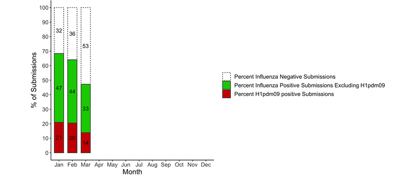 Figuren viser den procentvise andel af influenza negative og positive indsendelser, samt andelen af H1pdm09 indsendelser.