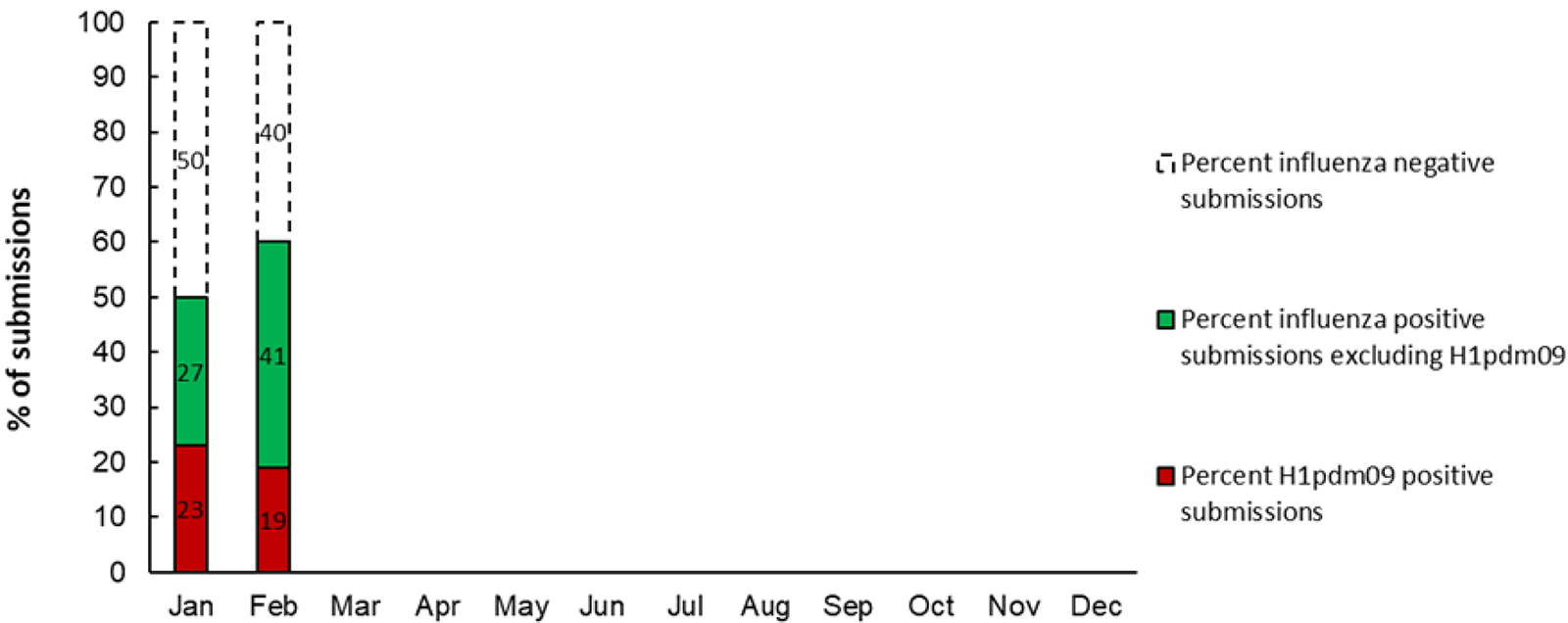 Figuren viser den procentvise andel af influenza negative og positive indsendelser, samt andelen af H1pdm09 indsendelser.