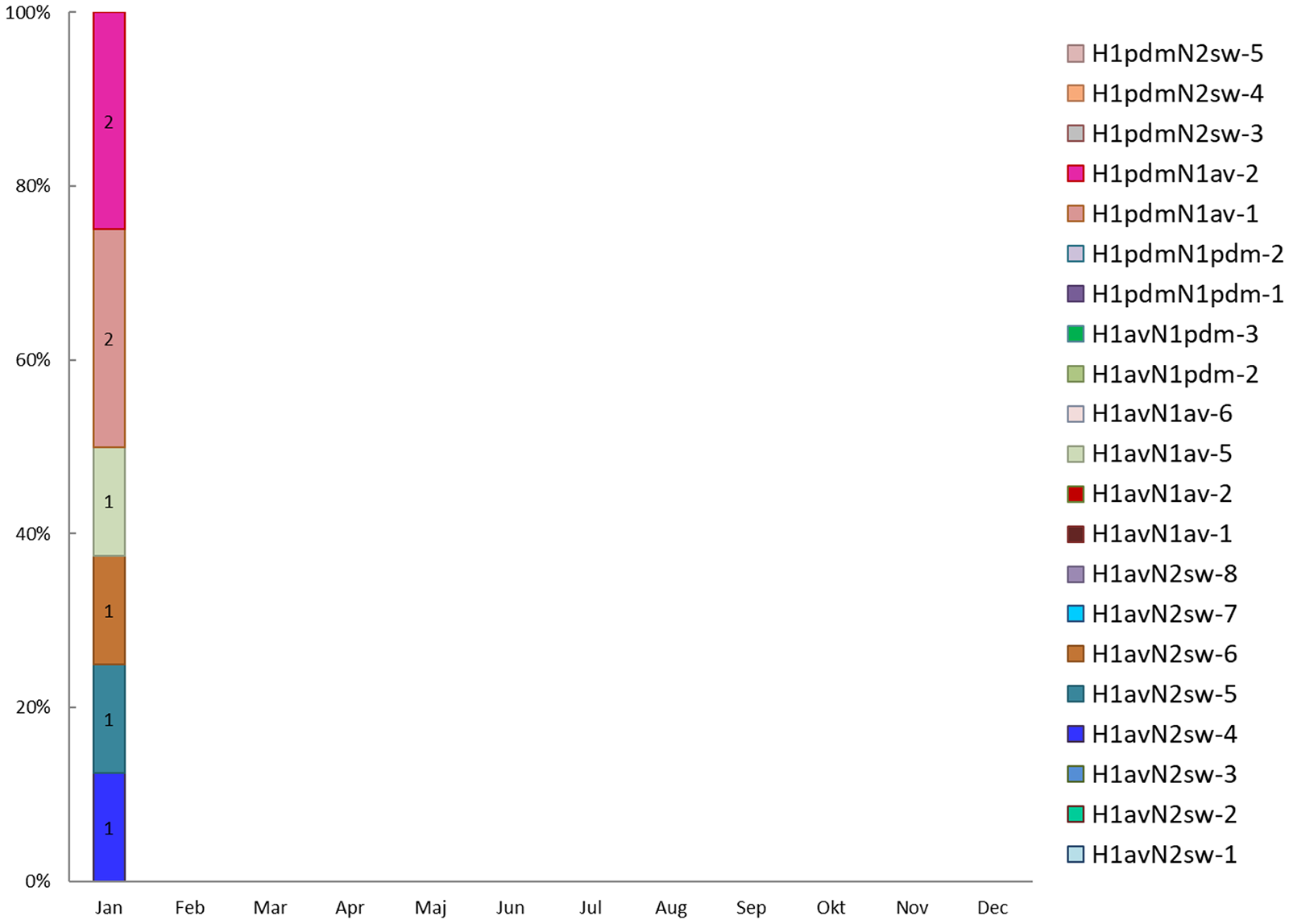 Figuren angiver fordelingen af forskellige genotyper påvist i den angivne måned og tallet der fremgår på hver blok i søjlen angiver antallet af prøver karakteriseret som den angivne genotype. 