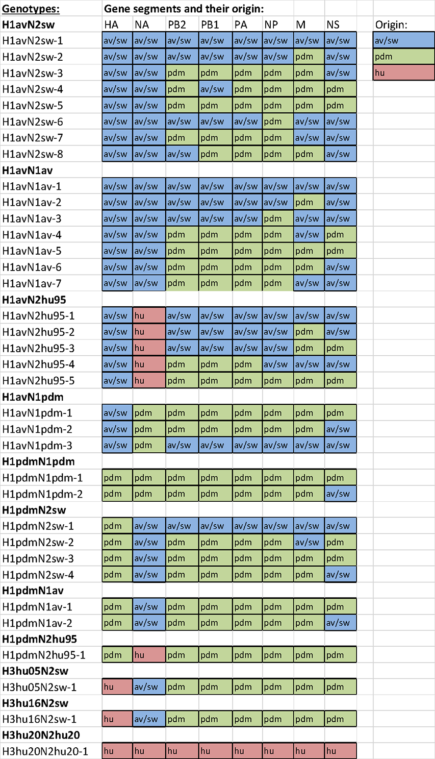 Figuren viser oversigt over genotyper