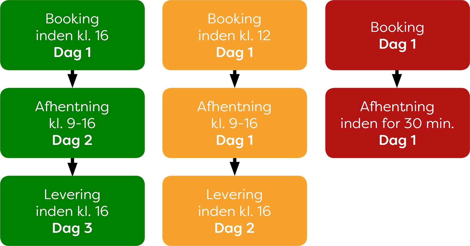 Overblik over de 3 transportordningedr (grøn, gul og rød)